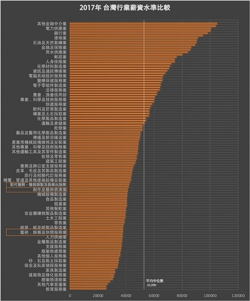 Comparison table of salary levels by industry in Taiwan, 2017